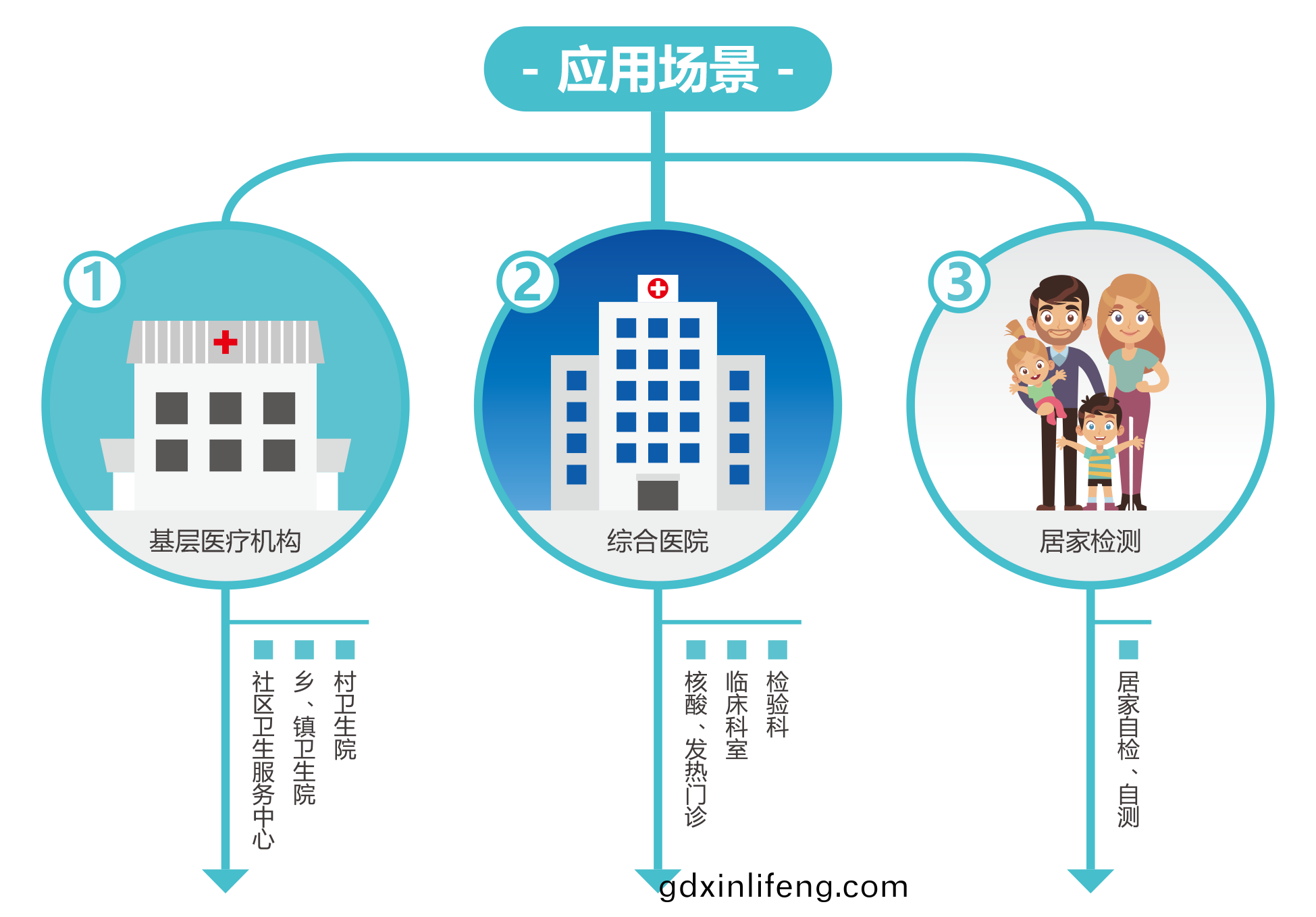 廣(guang)州藍(lan)勃(bo) | 新冠抗(kang)原檢(jian)測(ce)解決方案